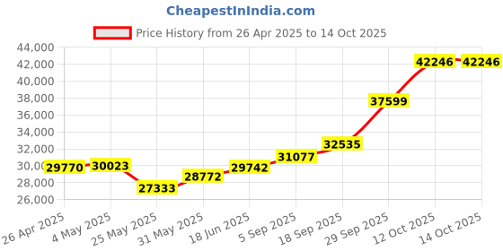 myntra.com Emori Pear Drop Adjustable Diamond Necklace emori Price History Graph from 26 Apr 2025 to 13 Oct 2025