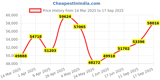 myntra.com Emori Pear Drop Diamond Necklace emori Price History Graph from 14 Mar 2025 to 17 Sep 2025