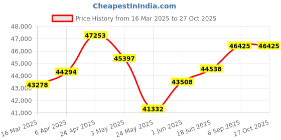 myntra.com Emori Pear Square Diamond Necklace emori Price History Graph from 16 Mar 2025 to 27 Oct 2025