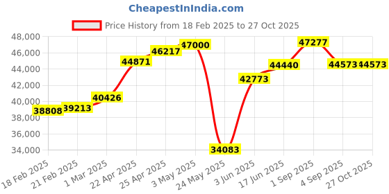 myntra.com emori Queen Solitaire Diamond Ring emori Price History Graph from 18 Feb 2025 to 27 Oct 2025