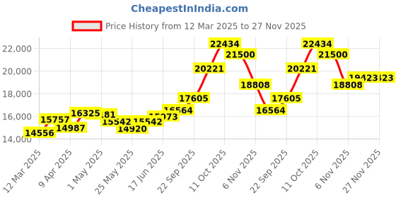 myntra.com Emori Radiant Glow Lab Grown Diamond Studs emori Price History Graph from 12 Mar 2025 to 27 Nov 2025