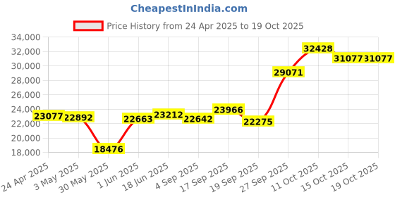 myntra.com Emori Radiant Reverie Diamond Ring emori Price History Graph from 24 Apr 2025 to 18 Oct 2025