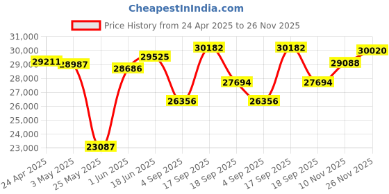 myntra.com Emori Radiant Reverie Diamond Ring emori Price History Graph from 24 Apr 2025 to 26 Nov 2025