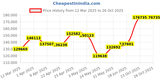 myntra.com Emori Regal Emerald Wedding Band for Men emori Price History Graph from 12 Mar 2025 to 25 Oct 2025