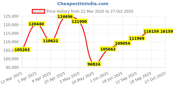 myntra.com Emori Regal Emerald Wedding Band for Men emori Price History Graph from 12 Mar 2025 to 27 Oct 2025