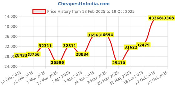 myntra.com Emori Reza Diamond Band emori Price History Graph from 18 Feb 2025 to 19 Oct 2025