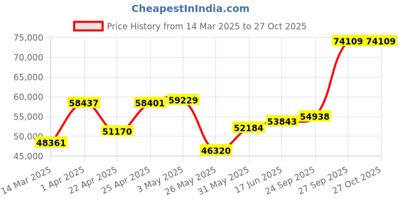 myntra.com Emori Riha Halo Clustered Diamond Ring emori Price History Graph from 14 Mar 2025 to 27 Oct 2025