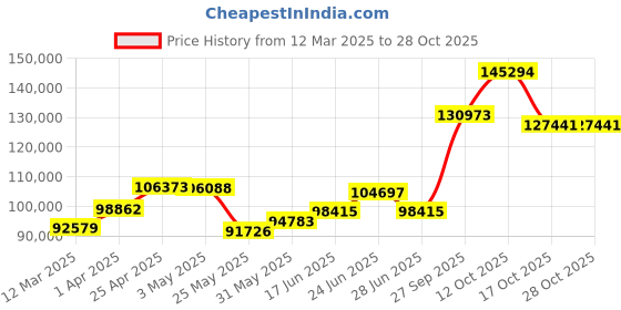 myntra.com Emori Rosie Clustered Diamond Bracelet emori Price History Graph from 12 Mar 2025 to 28 Oct 2025