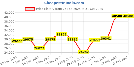 myntra.com Emori Round and Marquise Diamond Band emori Price History Graph from 23 Feb 2025 to 30 Oct 2025