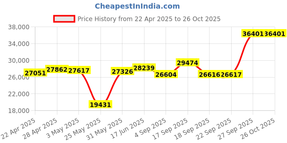 myntra.com Emori Round Brilliant Diamond Band emori Price History Graph from 22 Apr 2025 to 26 Oct 2025