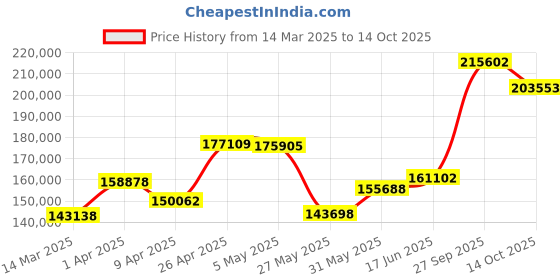 myntra.com Emori Round Diamond Ring for Men emori Price History Graph from 14 Mar 2025 to 14 Oct 2025