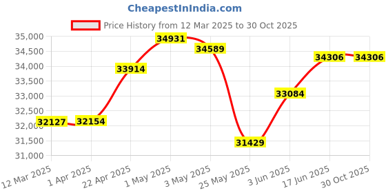 myntra.com Emori Round Lab Grown Diamond Hoops emori Price History Graph from 12 Mar 2025 to 30 Oct 2025