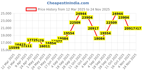 myntra.com Emori Round Lab Grown Diamond Quintet Earrings emori Price History Graph from 12 Mar 2025 to 24 Nov 2025