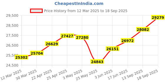 myntra.com Emori S-Curve Brilliance Lab Grown Diamond Studs emori Price History Graph from 12 Mar 2025 to 18 Sep 2025