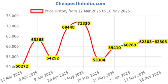 myntra.com Emori Sherlyn 1 Carat Engagement Ring emori Price History Graph from 12 Mar 2025 to 17 Nov 2025
