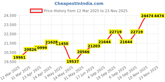 myntra.com Emori Shimmering Lab Grown Diamond Drop Earrings emori Price History Graph from 12 Mar 2025 to 23 Nov 2025