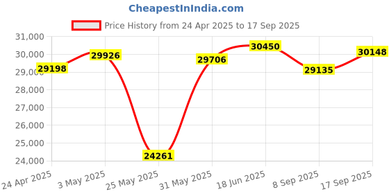 myntra.com Emori Shimmery Cluster Diamond Band emori Price History Graph from 24 Apr 2025 to 17 Sep 2025