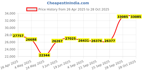 myntra.com emori Sleek Diamond Ring emori Price History Graph from 26 Apr 2025 to 28 Oct 2025