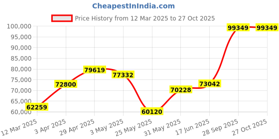 myntra.com Emori Snowflakes Peary Diamond Band emori Price History Graph from 12 Mar 2025 to 26 Oct 2025