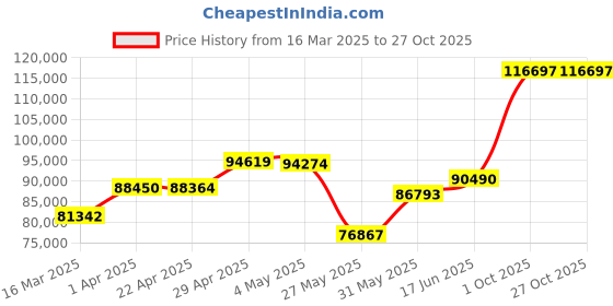 myntra.com Emori Solitaire Round Wedding Band for Men emori Price History Graph from 16 Mar 2025 to 27 Oct 2025