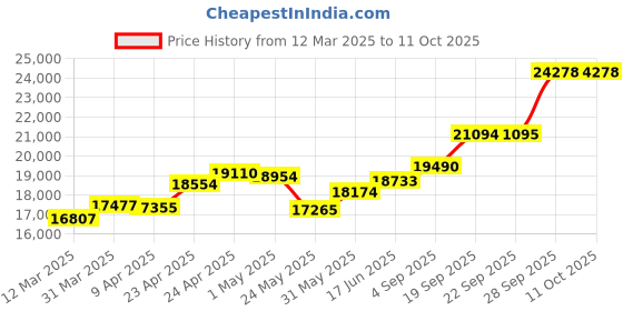 myntra.com Emori Square Lab Grown Diamond Cluster Earrings emori Price History Graph from 12 Mar 2025 to 11 Oct 2025
