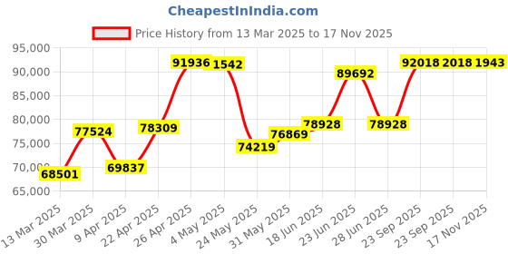 myntra.com Emori Starry Diamond Earrings emori Price History Graph from 13 Mar 2025 to 17 Nov 2025
