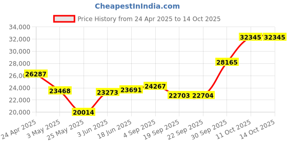 myntra.com Emori Stunning Pear Diamond Ring emori Price History Graph from 24 Apr 2025 to 13 Oct 2025