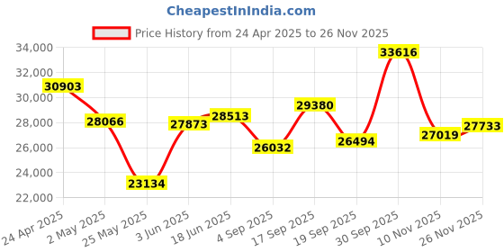myntra.com Emori Stunning Pear Diamond Ring emori Price History Graph from 24 Apr 2025 to 26 Nov 2025