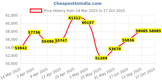 myntra.com Emori Subtle Shimmering Diamond Bracelet emori Price History Graph from 14 Mar 2025 to 27 Oct 2025