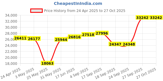 myntra.com Emori Sunrise Diamond Ring emori Price History Graph from 24 Apr 2025 to 26 Oct 2025