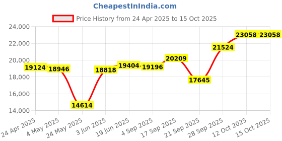 myntra.com Emori Swirl Diamond Ring emori Price History Graph from 24 Apr 2025 to 14 Oct 2025
