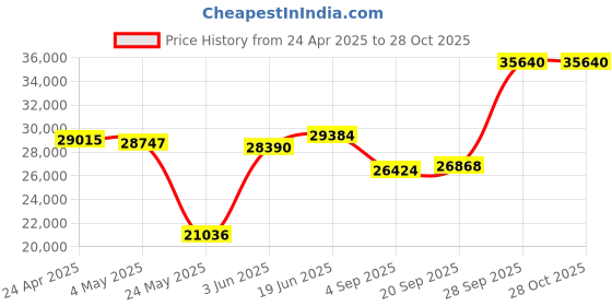 myntra.com Emori Textured Diamond Band emori Price History Graph from 24 Apr 2025 to 28 Oct 2025