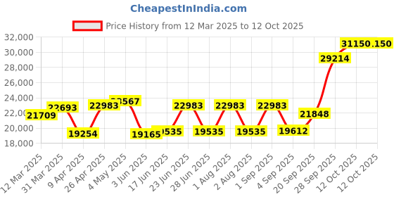 myntra.com Emori Three Prong 0.5 CT Lab Grown Diamond Pendant emori Price History Graph from 12 Mar 2025 to 12 Oct 2025
