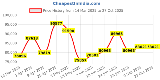 myntra.com Emori Three Stone Diamond Bracelet emori Price History Graph from 14 Mar 2025 to 27 Oct 2025