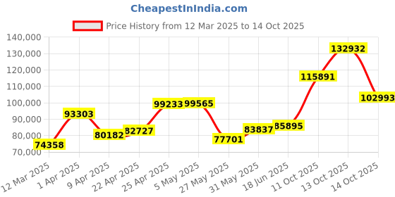 myntra.com Emori Three Stone Rose Engagement Ring emori Price History Graph from 12 Mar 2025 to 14 Oct 2025