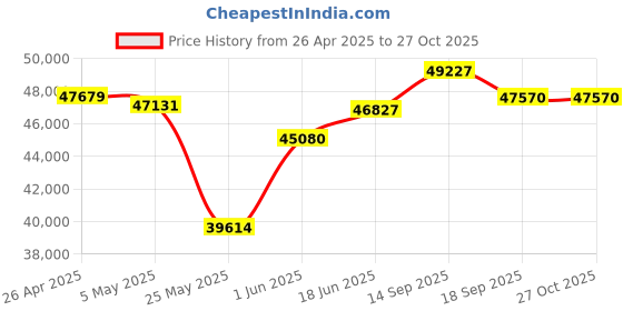 myntra.com Emori Tiego Band for Men emori Price History Graph from 26 Apr 2025 to 27 Oct 2025