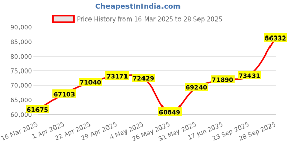 myntra.com Emori Tilted Princess Cut Wedding Band emori Price History Graph from 16 Mar 2025 to 28 Sep 2025