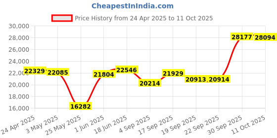 myntra.com Emori Timeless Diamond Ring emori Price History Graph from 24 Apr 2025 to 11 Oct 2025