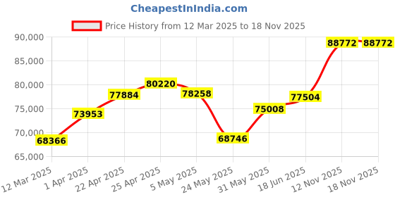 myntra.com Emori Timeless Emerald Men's Diamond Ring emori Price History Graph from 12 Mar 2025 to 17 Nov 2025