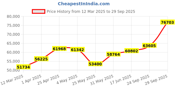 myntra.com Emori Timothee Diamond Ring emori Price History Graph from 12 Mar 2025 to 29 Sep 2025