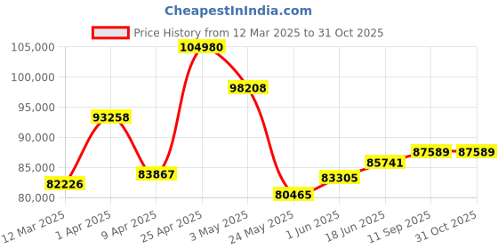 myntra.com Emori Tri Diamond Drop Necklace emori Price History Graph from 12 Mar 2025 to 29 Oct 2025
