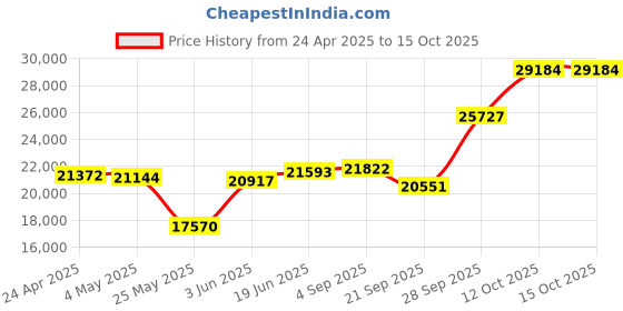 myntra.com Emori Trifecta of Diamonds Band emori Price History Graph from 24 Apr 2025 to 15 Oct 2025