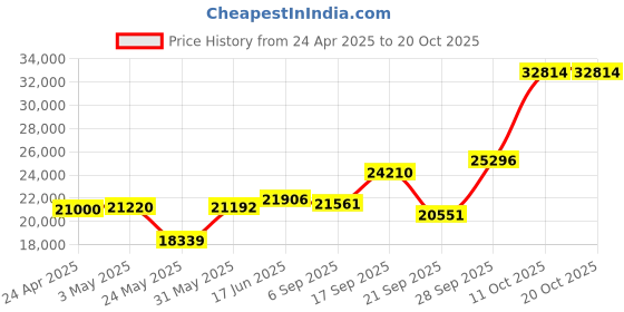 myntra.com Emori Triple Layered Diamond Band emori Price History Graph from 24 Apr 2025 to 19 Oct 2025