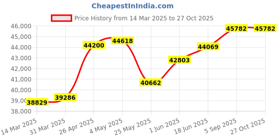 myntra.com Emori Tropical Twist Diamond Necklace emori Price History Graph from 14 Mar 2025 to 27 Oct 2025