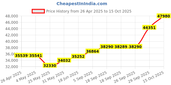 myntra.com Emori Twisted Bow Necklace emori Price History Graph from 26 Apr 2025 to 15 Oct 2025