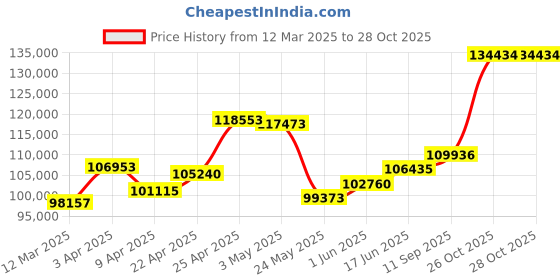 myntra.com Emori Two Layered Solitaire Necklace emori Price History Graph from 12 Mar 2025 to 26 Oct 2025