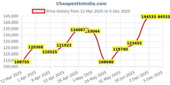 myntra.com emori Two-Tone Round Engagement Ring emori Price History Graph from 12 Mar 2025 to 4 Dec 2025