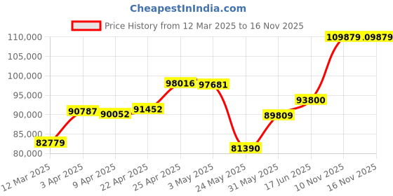 myntra.com Emori Two-Tone Round Timeless Ring emori Price History Graph from 12 Mar 2025 to 15 Nov 2025