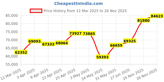 myntra.com Emori Two-Tone Round Timeless Ring emori Price History Graph from 12 Mar 2025 to 25 Nov 2025