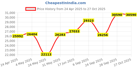 myntra.com Emori V Everyday Diamond Band emori Price History Graph from 24 Apr 2025 to 27 Oct 2025